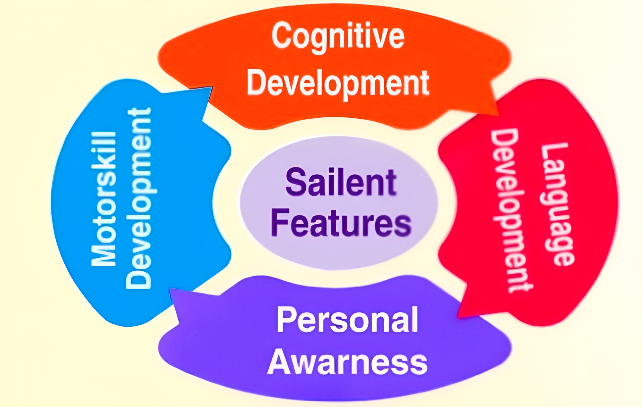 Skills Developed
